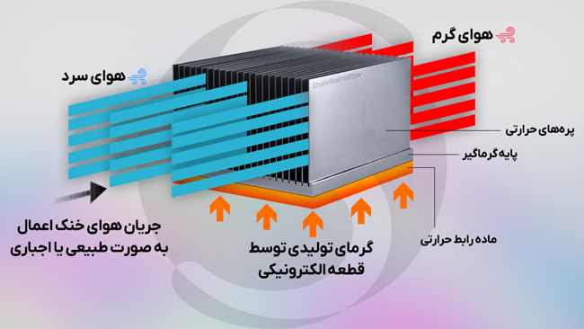 هیت سینکهای Passive
