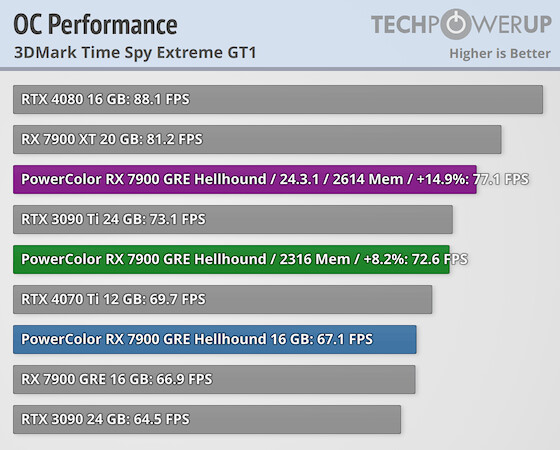 نتیجه اورکلاک RX 7900 GRE