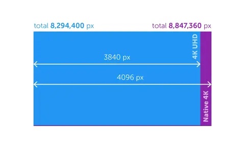فرق 4K با UHD