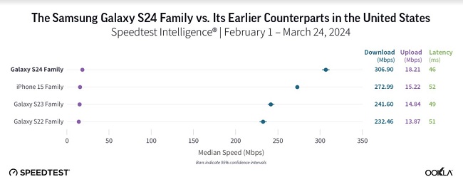 مقایسه سرعت  دانلود و آپلود 5G آیفون و گلکسی