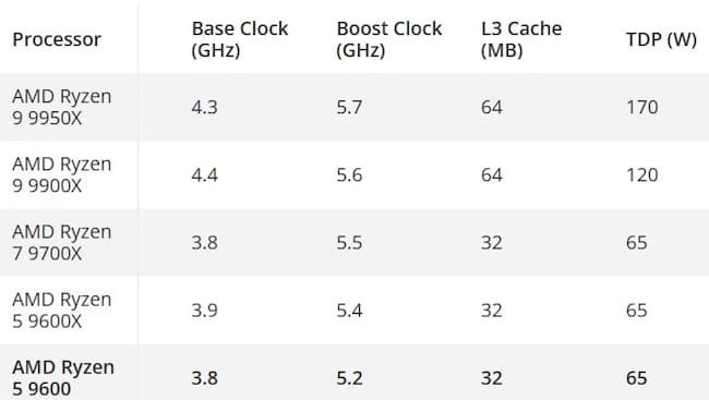 مشخصات Ryzen 5 9600