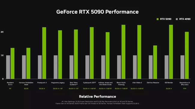 بنچمارک کارت 5090 انویدیا