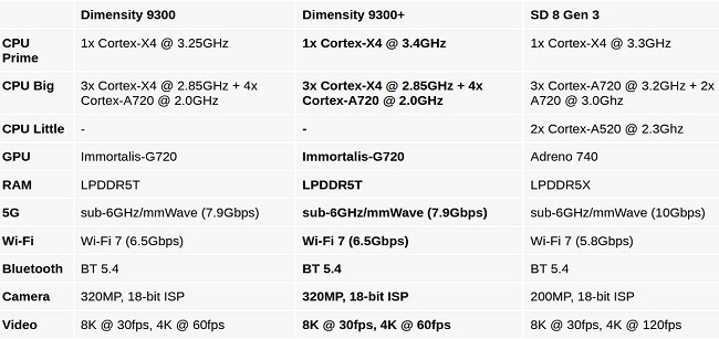 مقایسه مشخصات  +Dimensity 9300 با  Dimensity 9300