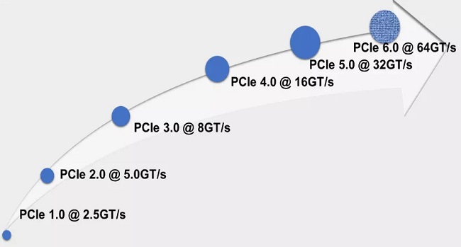 سرعت  PCIe 6.0