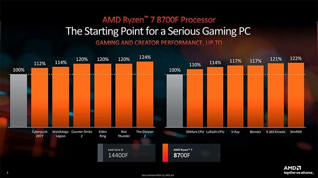 بنچمارک Ryzen 7 8700F و Ryzen 5 8400F