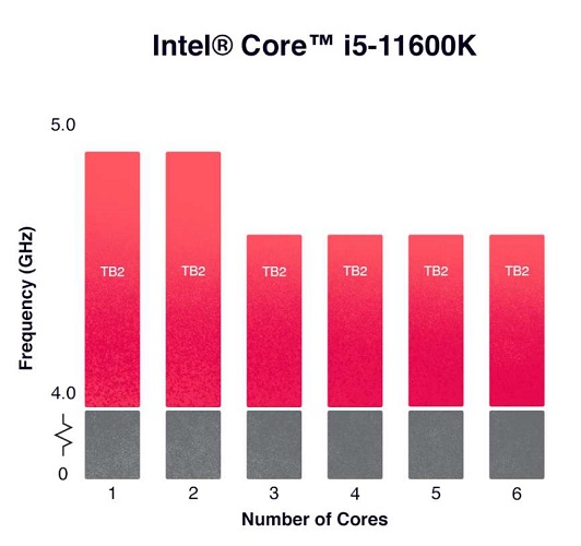 تقویت CPU چیست؟