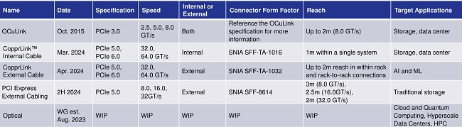 مشخصات استاندارد CopprLink