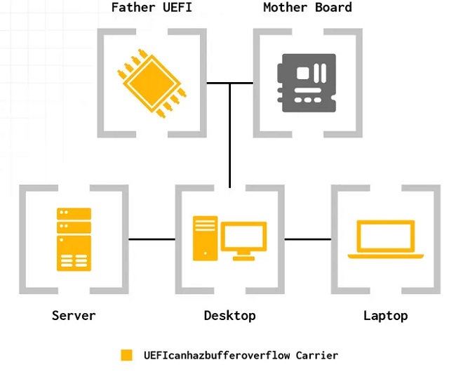 حفره امنیتی UEFIcanhazbufferoverflow