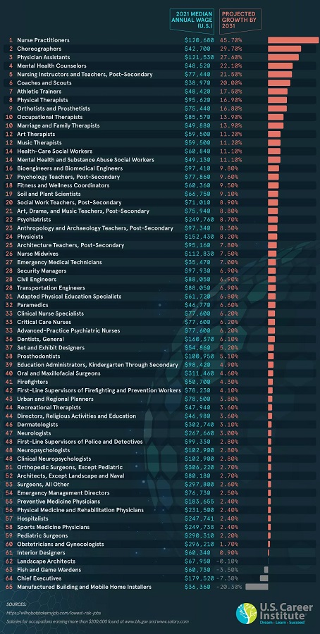 مشاغلی که از هوش مصنوعی در امان هستند.