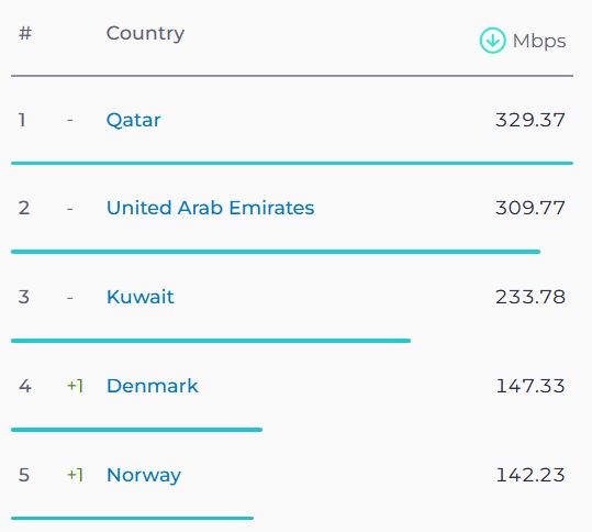 سریع ترین اینترنت موبایل در دنیا