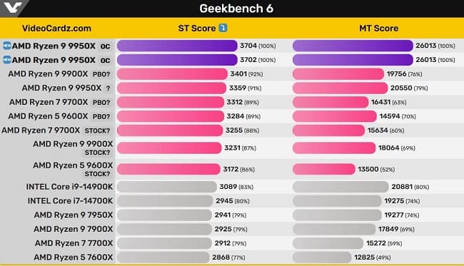 پردازنده AMD Ryzen 9 9950X