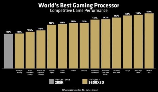 بنچمارک گیمینگ  Ryzen 7 9800X3D