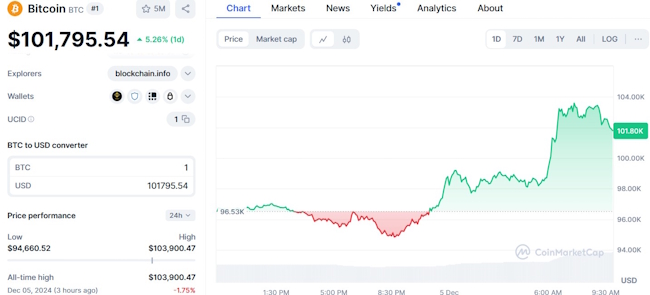 نمودار قیمت بیت کوین