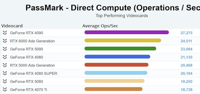 بنچمارک PassMark  سری 50 انویدیا