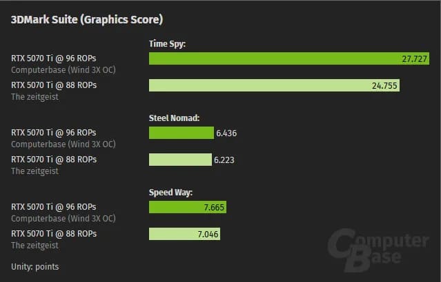 RTX 5070 Ti معیوب
