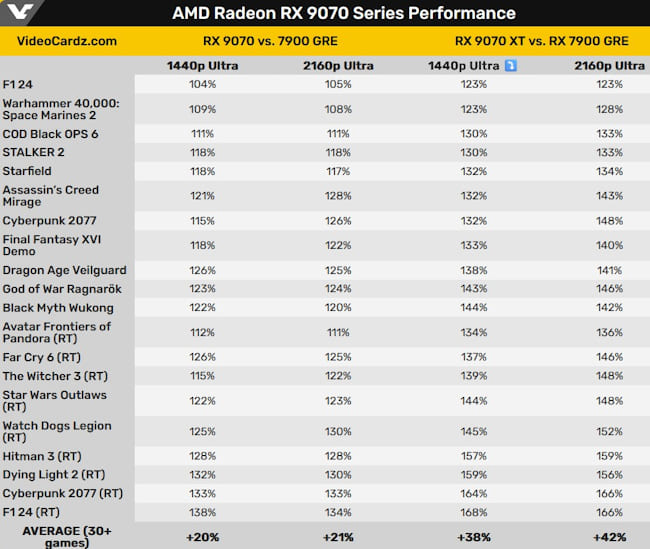 بنچمارک Radeon RX 9070 XT