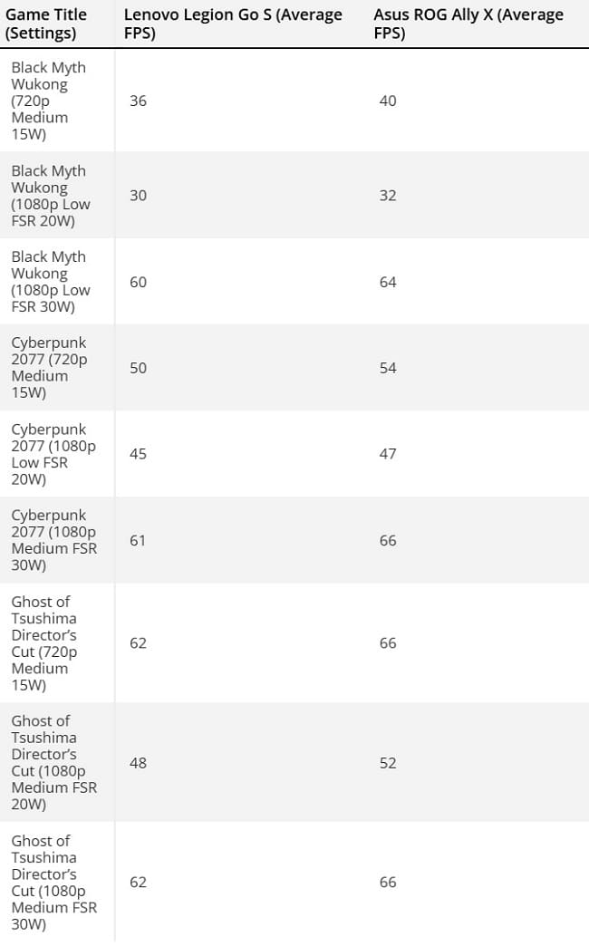 بنچمارک گیمینگ پردازنده Ryzen Z2 Go در کنسول Legion Go S