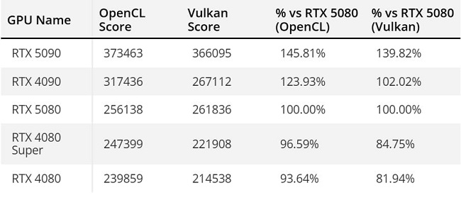 بنچمارک گیک بنچ RTX 5080