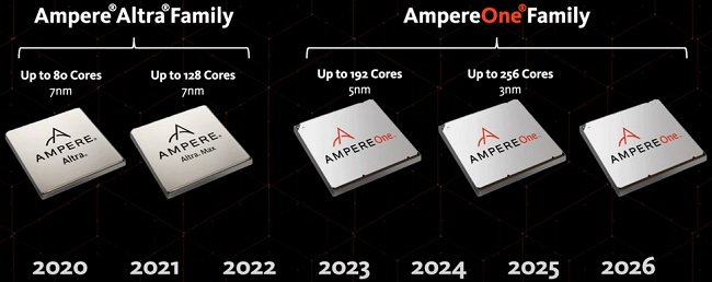 نقشه راه شرکت Ampere برای عرضه پردازنده های جدید خود