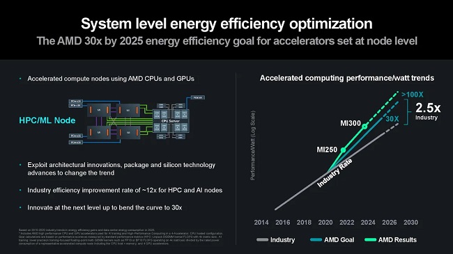 بهبود بازدهی انرژی پردازنده AMD