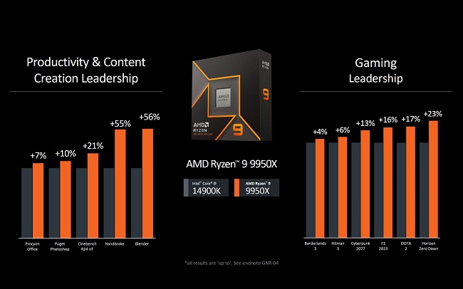 بنچمارک گیمینگ پردازنده Ryzen 9 9950X