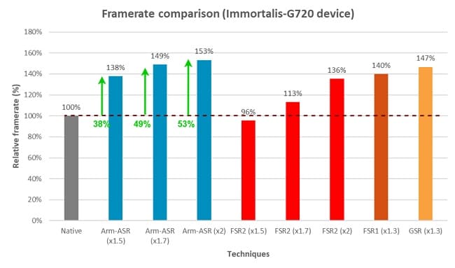 میزان بهبود نرخ فریم فناوری ASR شرکت Arm