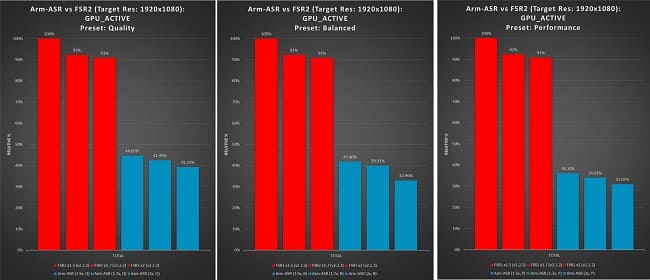 میزان بهبود نرخ فریم فناوری ASR شرکت Arm