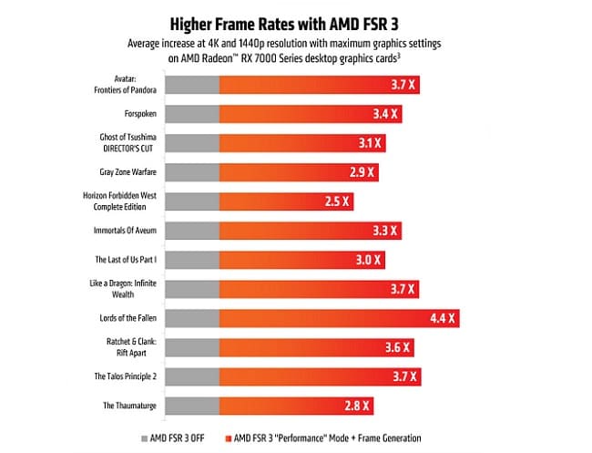 بهبود نرخ فریم فناوری FSR 3 در بازی های مختلف