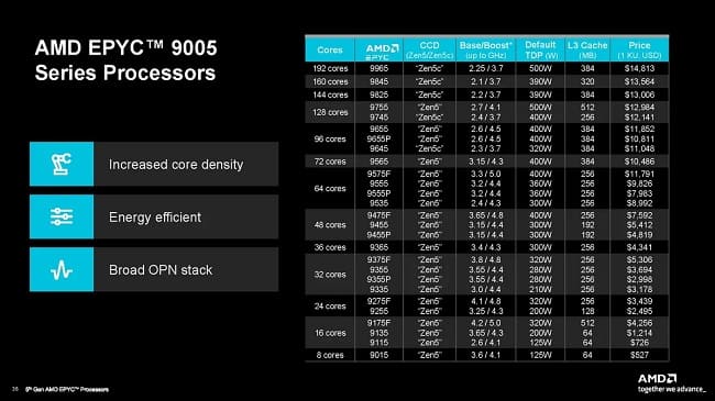 انواع پردازنده های EPYC Turin شرکت AMD