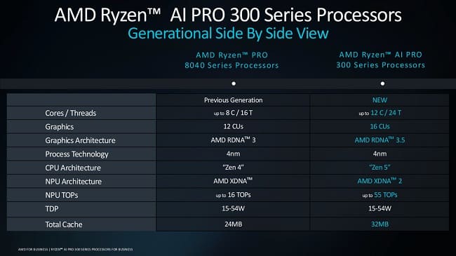 مقایسه مشخصات پردازنده های Ryzen AI Pro 300