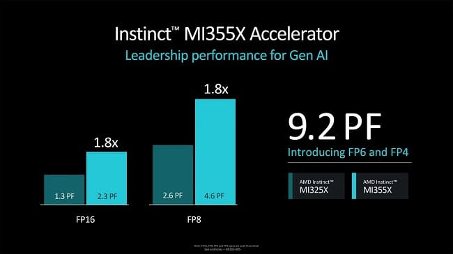 مقایسه عملکرد شتاب دهنده هوش مصنوعی Instinct MI355X