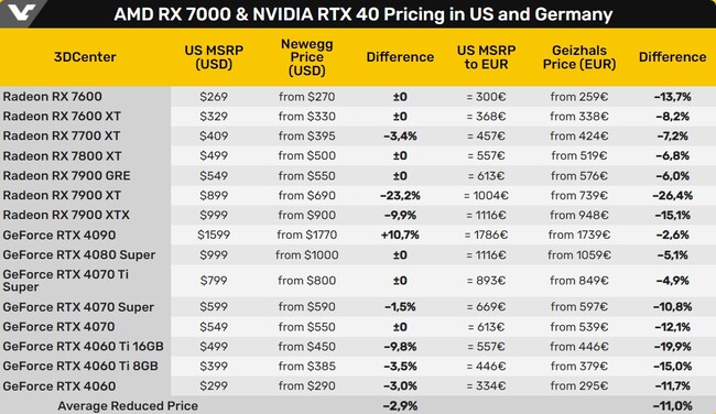 افت قیمت rtx 40