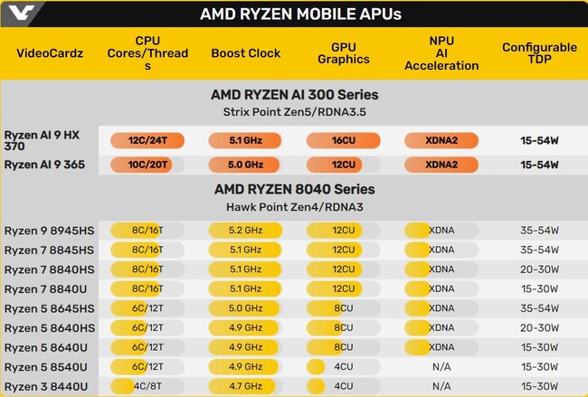 پردازنده لپ تاپ amd ryzen ai