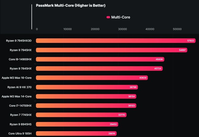  بنچمارک پردازنده amd ryzen