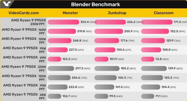  تراشه ryzen 9 9950x