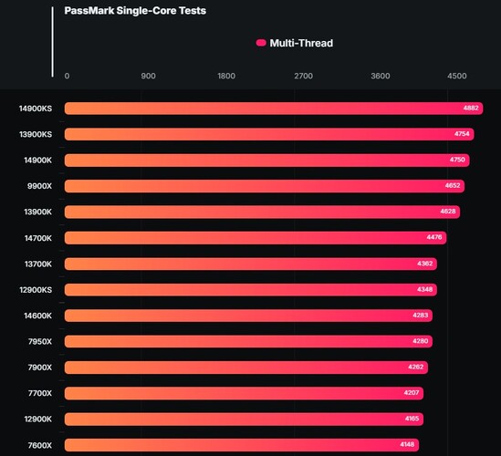 پردازنده ryzen 9 9900x