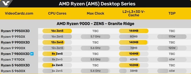 مشخصات amd ryzen 9000x3d