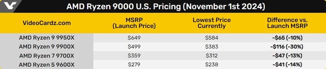ارزان شدن پردازنده ای ام دی