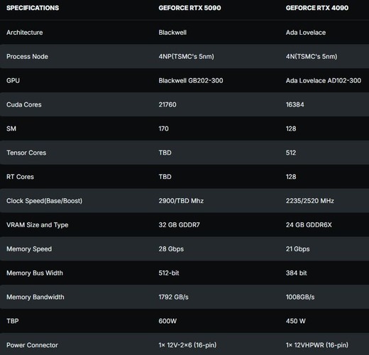 مشخصات rtx 5090 انویدیا