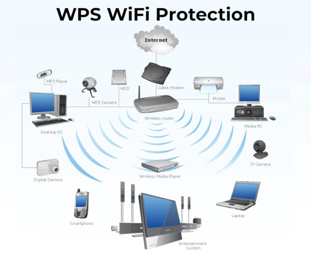 کاربرد WPS در مودم