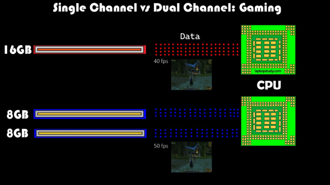 تاثیر Dual Channel بر عملکرد کامپیوتر