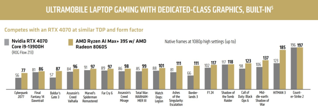 AMD-Ryzen-AI-Max-395-Strix-Halo-APU-With-Radeon-8060S-iGPU-_-Gaming-Benchmarks-1456x516.jpg