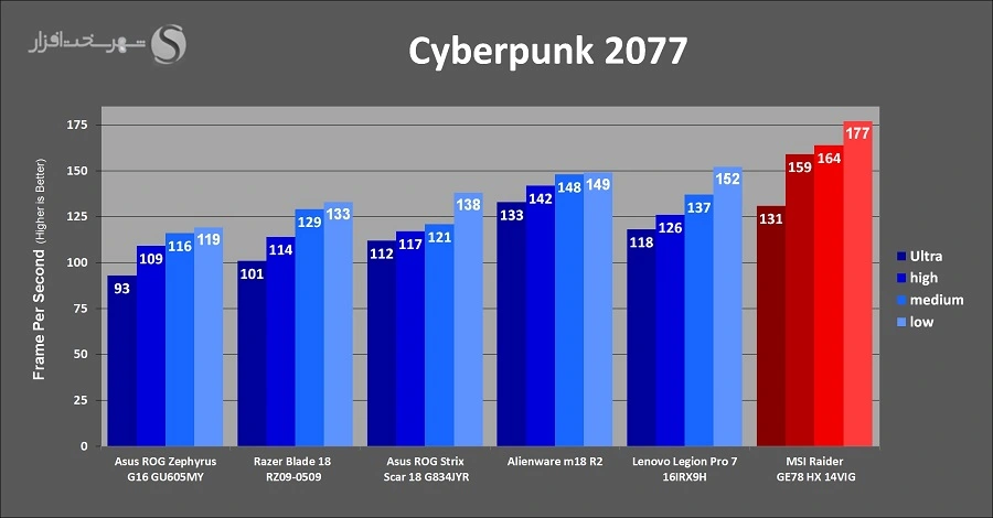 کارایی MSI GE78HX برای گیمینگ