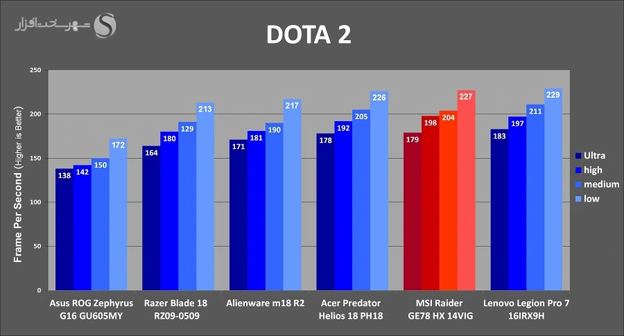 بررسی عملکرد گرافیک در MSI Raider GE78HX