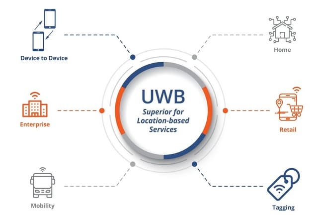 فناوری uwb گوشی