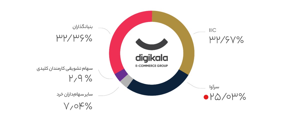 سهامداران دیجی کالا چه کسانی هستند؟