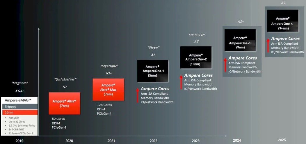 جزئیات بیشتر از پردازندههای AmpereOne