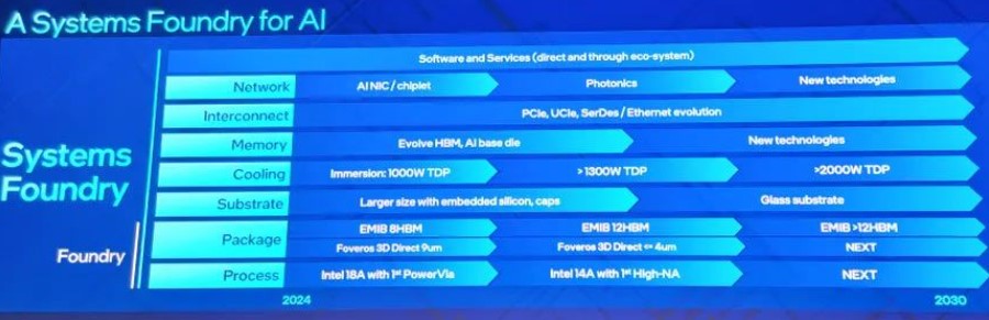 اینتل برای پردازندههایش به سراغ غول نفتی رفت