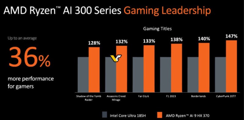 اولین بنچمارک از پردازنده‌های گرافیکی سری Radeon 800M