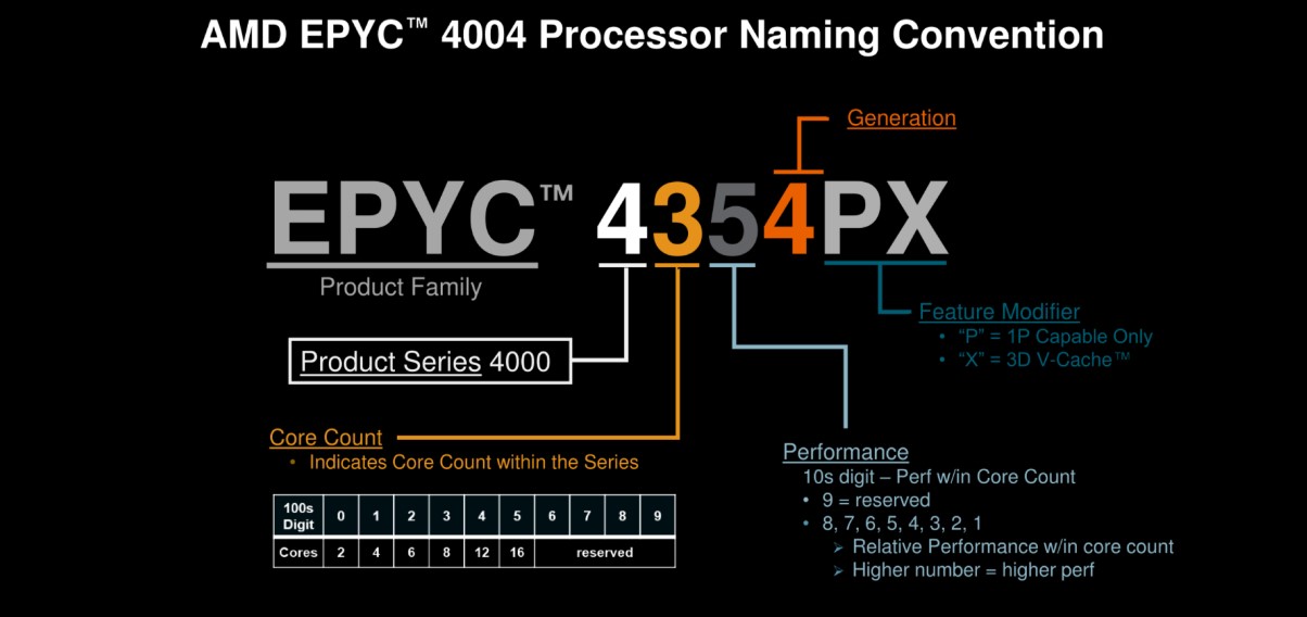 نامگذاری پردازنده‌های دسکتاپ EPYC 4004